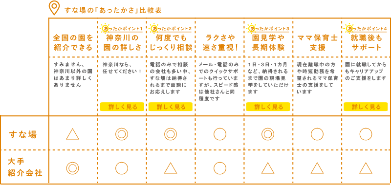 すな場の「あったかさ」比較表