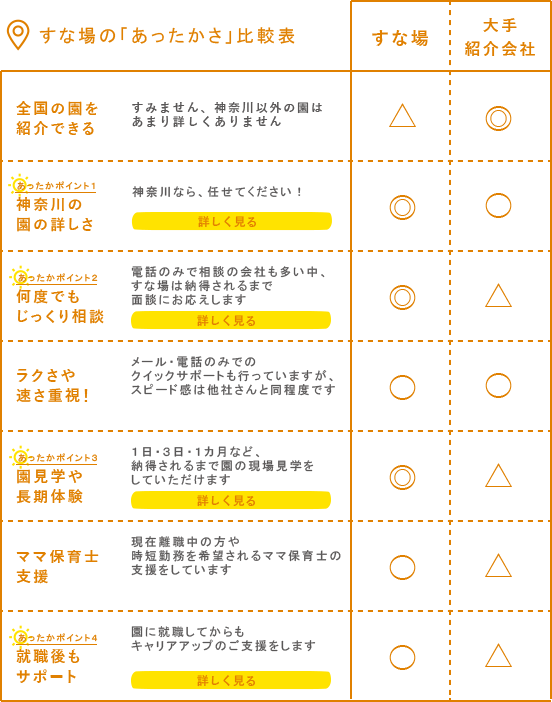 すな場の「あったかさ」比較表